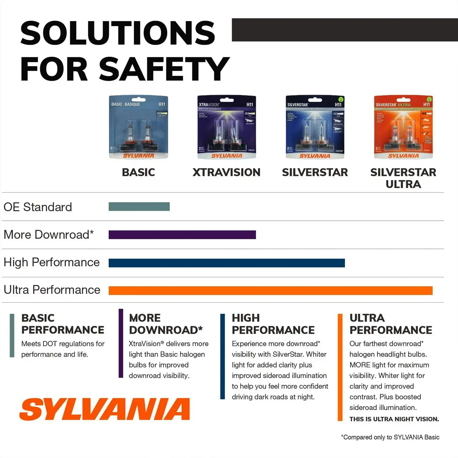 Sylvania H11 SilverStar ULTRA Halogen Headlight Bulb, 2 Pack, Compatible with Multiple Cars - Image 3